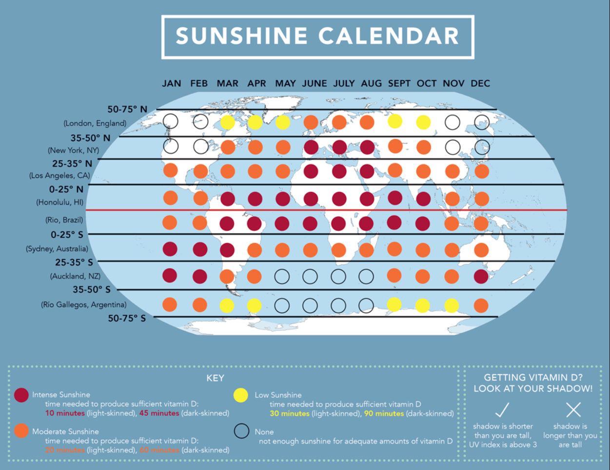 How much sun do I need to maintain healthy Vitamin D levels?